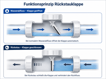 Preview: Funktionsprinzip Rückstauklappe 40 mm: Klappe öffnet bei Wasserabfluss und schließt bei Rückstau